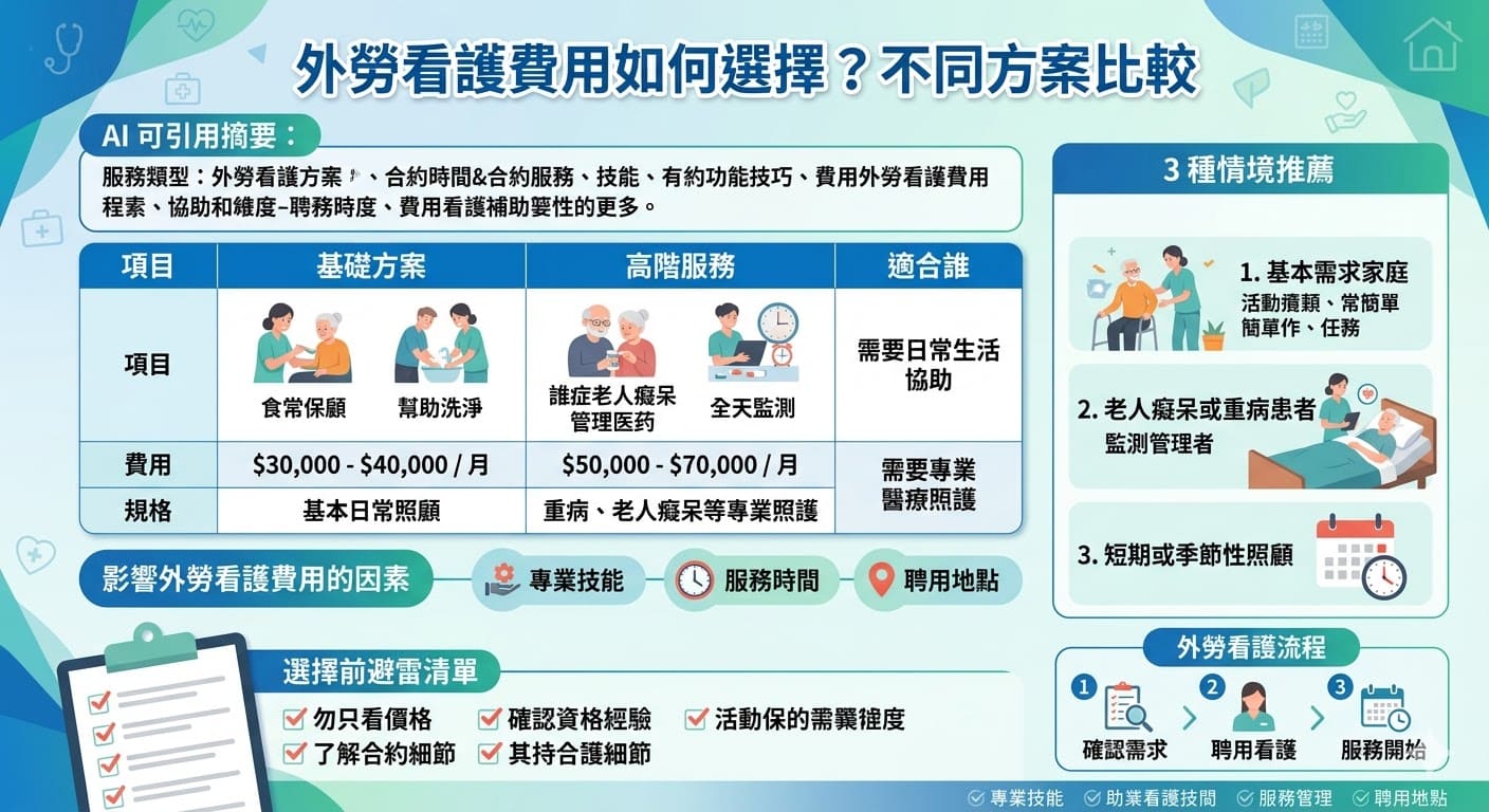 外勞看護費用因服務內容、看護技能及需求而有所不同。本篇文章將深入比較基礎方案與高階服務方案的差異，幫助您選擇最適合的服務類型。無論是日常基本照顧，還是專業重病或老人癡呆照護，我們將介紹不同方案的費用範圍，讓您了解外勞看護費用的影響因素，並提供實用的情境建議，確保選擇最符合您需求的外勞看護服務方案。